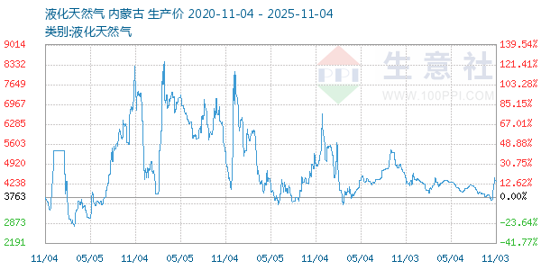 液化天然气走势图