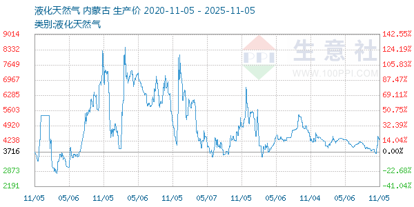 液化天然气走势图