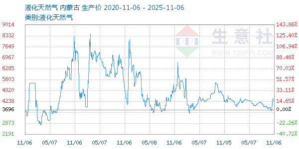 液化天然气走势图