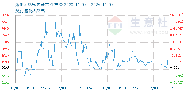 液化天然气走势图