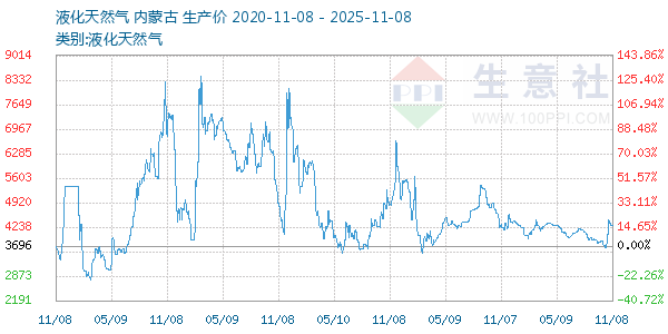 液化天然气走势图