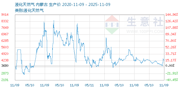 液化天然气走势图
