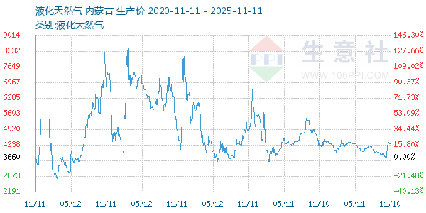 液化天然气走势图