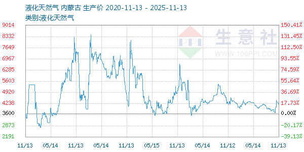 液化天然气走势图