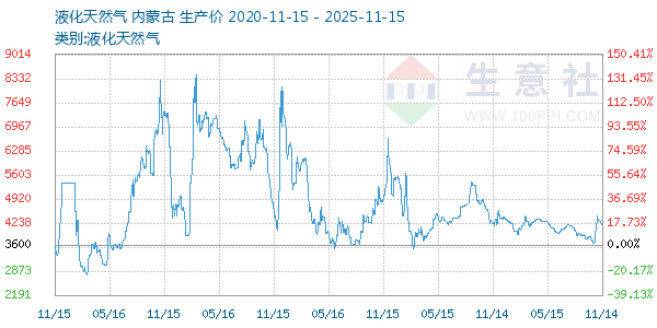 液化天然气走势图