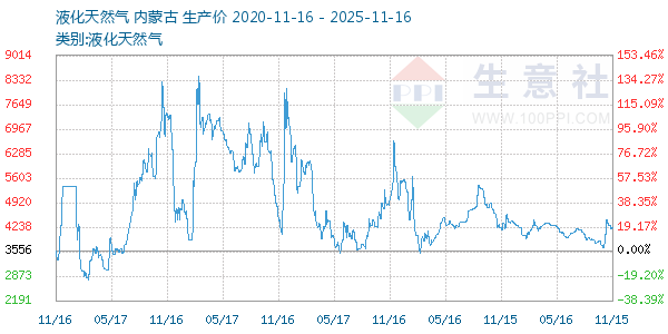 液化天然气走势图