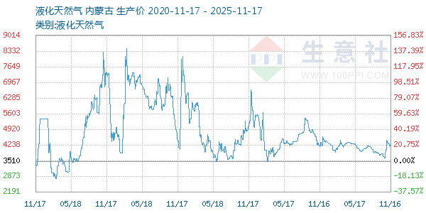 液化天然气走势图