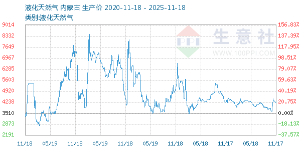液化天然气走势图