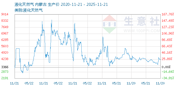 液化天然气走势图