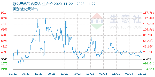 液化天然气走势图