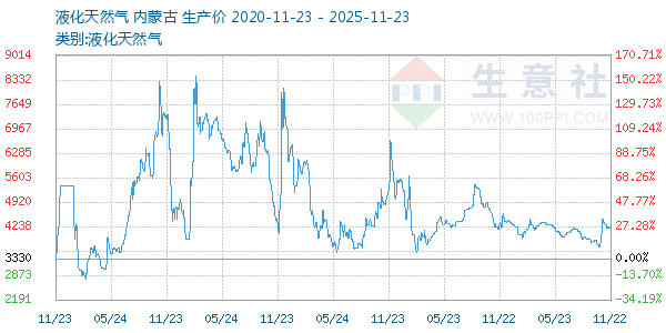 液化天然气走势图