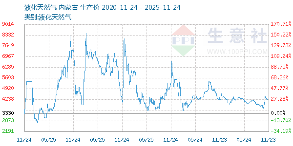 液化天然气走势图