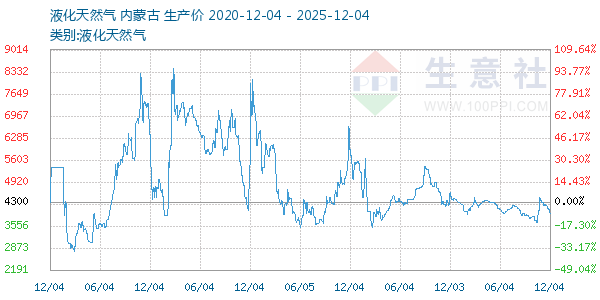 液化天然气走势图