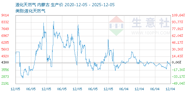 液化天然气走势图
