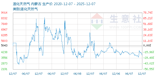 液化天然气走势图