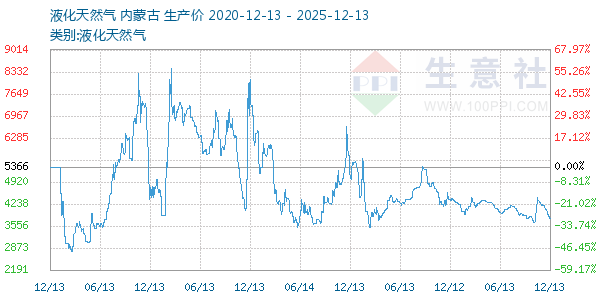 液化天然气走势图