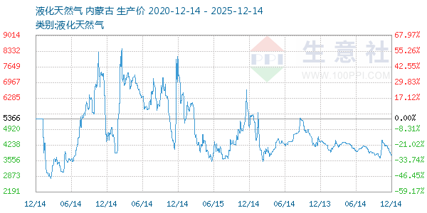 液化天然气走势图
