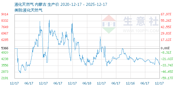 液化天然气走势图