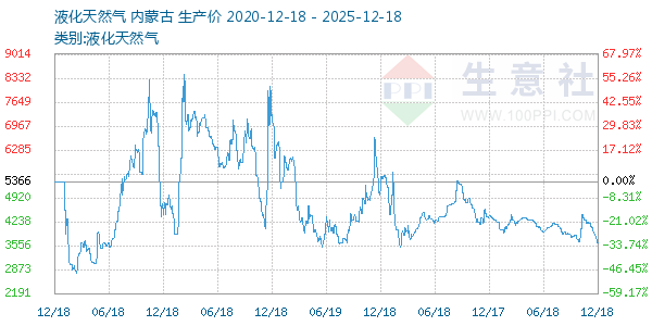 液化天然气走势图