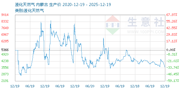 液化天然气走势图
