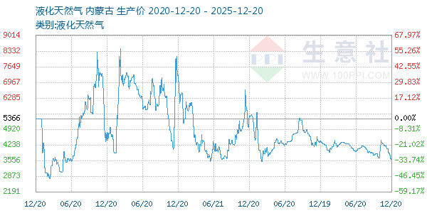 液化天然气走势图