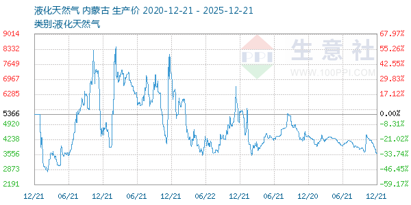 液化天然气走势图