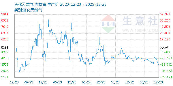 液化天然气走势图