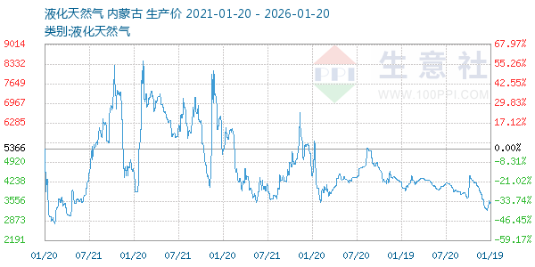 液化天然气走势图