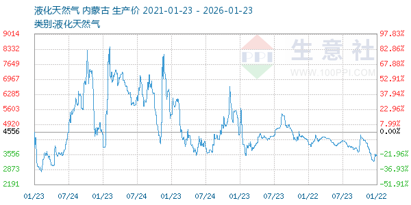液化天然气走势图