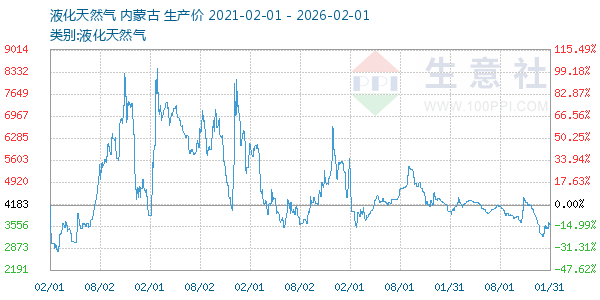 液化天然气走势图
