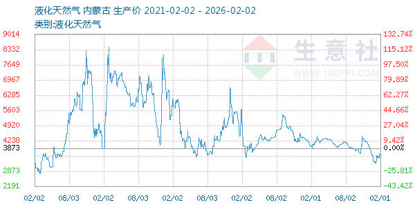 液化天然气走势图