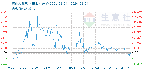 液化天然气走势图