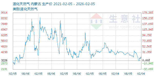 液化天然气走势图