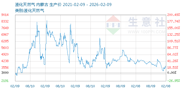 液化天然气走势图