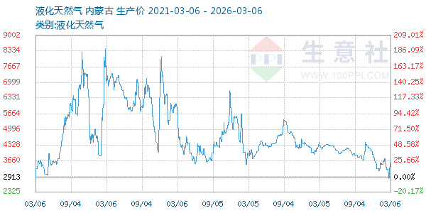 液化天然气走势图