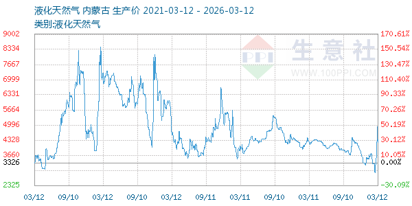液化天然气走势图