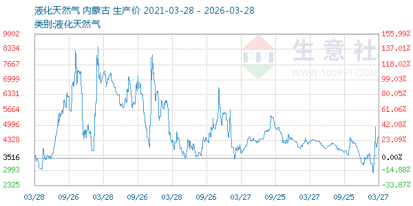 液化天然气走势图