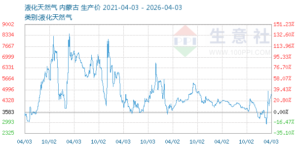 液化天然气走势图