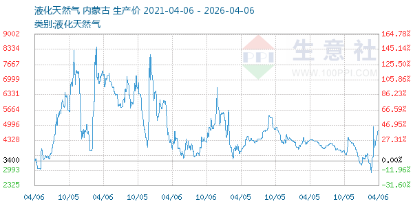 液化天然气走势图