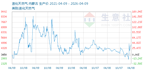 液化天然气走势图