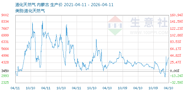 液化天然气走势图