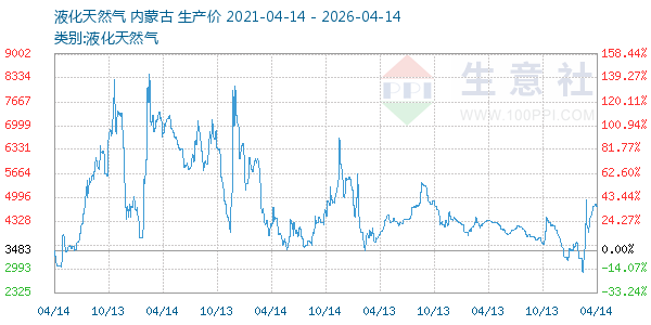 液化天然气走势图