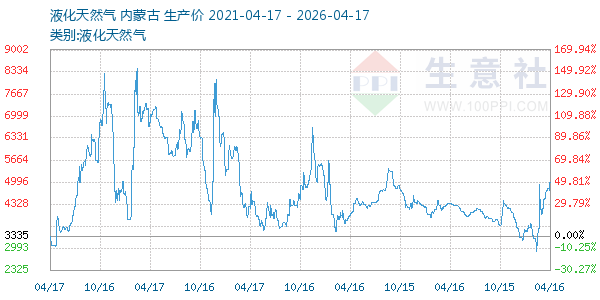 液化天然气走势图