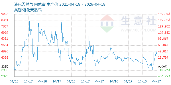 液化天然气走势图