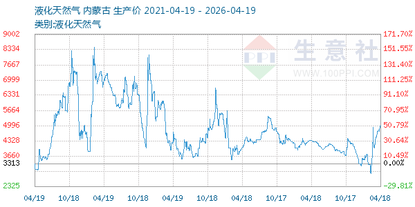 液化天然气走势图