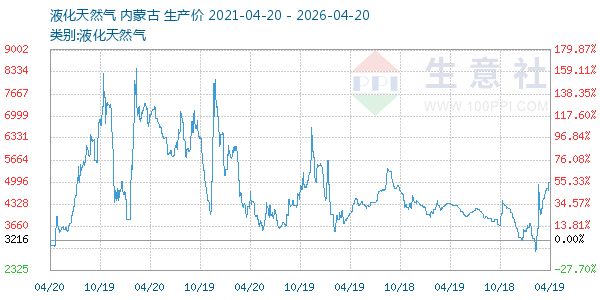 液化天然气走势图
