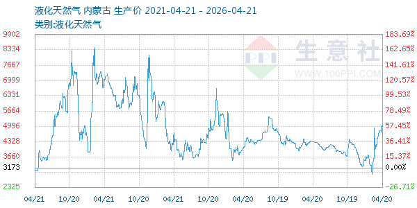 液化天然气走势图