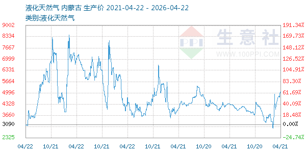 液化天然气走势图