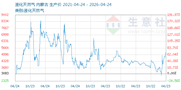 液化天然气走势图
