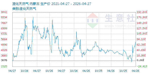 液化天然气走势图